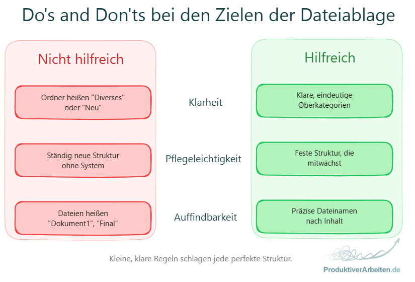 Do's and Don'ts bei den Zielen der Dateiablage: Nicht hilfreich sind Ordner wie „Diverses
