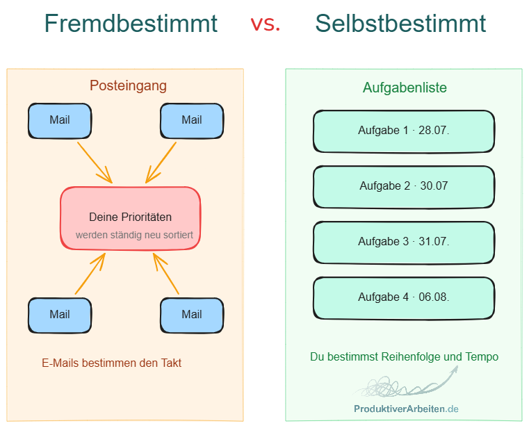 Fremdbestimmt vs. selbstbestimmt: Im Posteingang bestimmen eingehende E-Mails ständig die Prioritäten neu, auf einer separaten Aufgabenliste bestimmst du selbst Reihenfolge und Tempo.