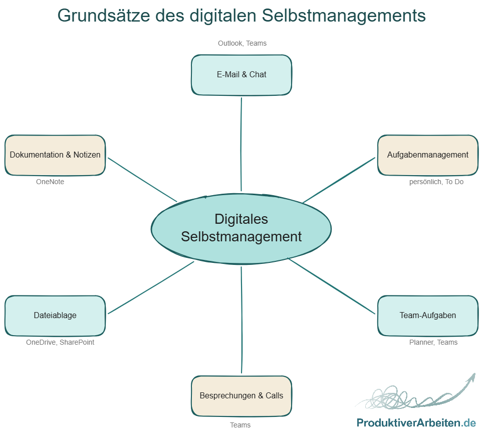 Grundsätze des digitalen Selbstmanagements: E-Mail & Chat (Outlook, Teams), Aufgabenmanagement (persönlich, To Do), Team-Aufgaben (Planner, Teams), Besprechungen & Calls (Teams), Dateiablage (OneDrive, SharePoint) und Dokumentation & Notizen (OneNote).