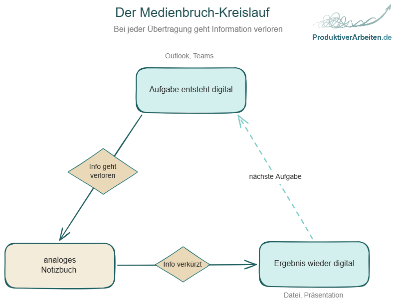Der Medienbruch-Kreislauf: Eine Aufgabe entsteht digital, wird ins analoge Notizbuch übertragen und als Datei oder Präsentation wieder digital abgeliefert. Bei jeder Übertragung geht Information verloren.