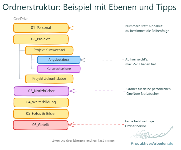 Beispiel-Ordnerstruktur in OneDrive mit nummerierten Oberordnern wie 01_Personal, 02_Projekte und 06_Geteilt. Unter 02_Projekte liegen zwei Ebenen tiefer die Projektordner mit Dateien, der Ordner 06_Geteilt ist farblich hervorgehoben.