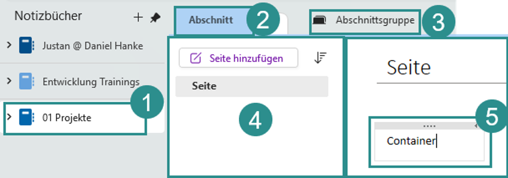 Die fünf Ebenen direkt in OneNote: Notizbuch, Abschnitt, Abschnittsgruppe, Seite in der Seitenleiste und Container innerhalb einer Seite