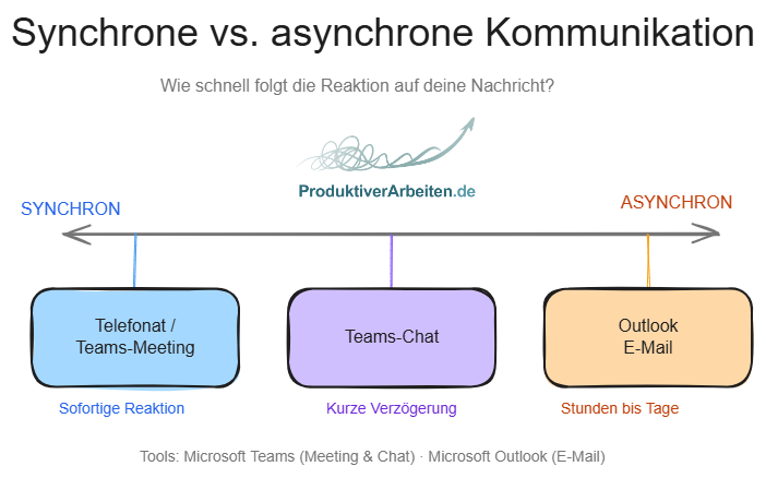 Synchrone vs. asynchrone Kommunikation: Telefonat und Teams-Meeting mit sofortiger Reaktion, Teams-Chat mit kurzer Verzögerung, Outlook E-Mail mit Reaktionszeit von Stunden bis Tagen.