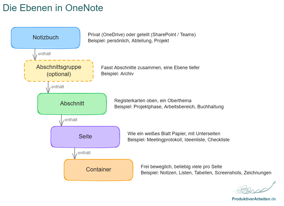 Übersicht der OneNote-Ebenen: Notizbuch, Abschnittsgruppe, Abschnitt, Seite und Container