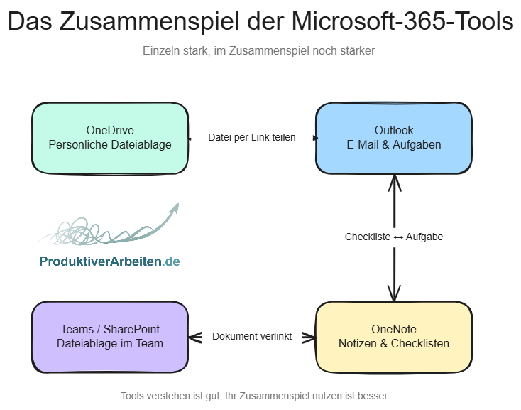 Das Zusammenspiel der Microsoft-365-Tools: OneDrive teilt Dateien per Link mit Outlook, Outlook tauscht Checklisten mit OneNote-Aufgaben aus, OneNote verlinkt Dokumente mit Teams/SharePoint.